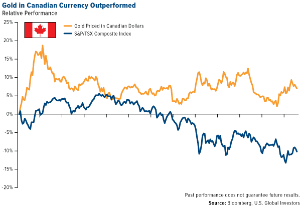 Gold in Canadian Currency Outperformed