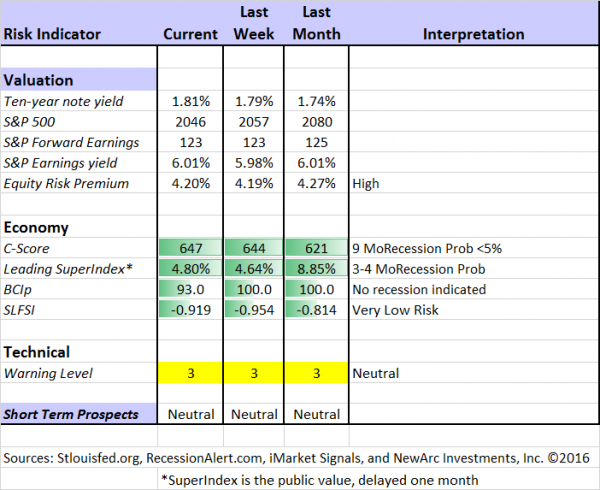 indicator snapshot 051416