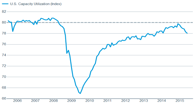 Capacity utilization reverses course
