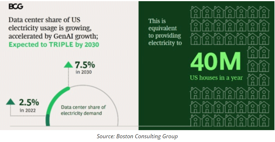 data center share