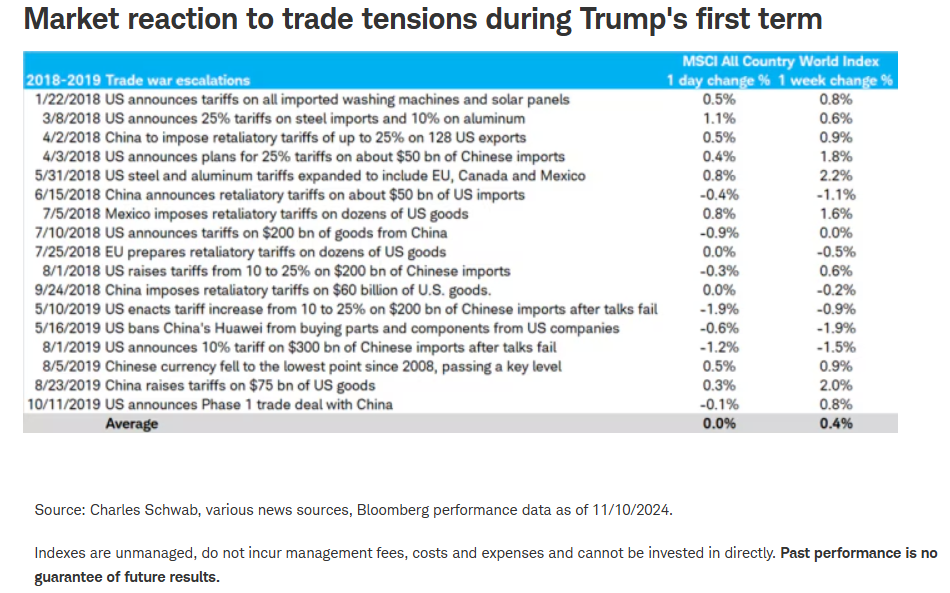 Market reaction to trade tensions during Trump's first term