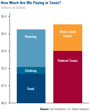 How Much Are We Paying in Taxes?