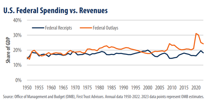 U.S. Federal Spending vs. Revenues