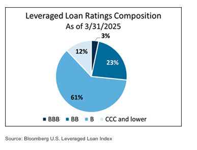 Leverage Loan Ratings Comp table