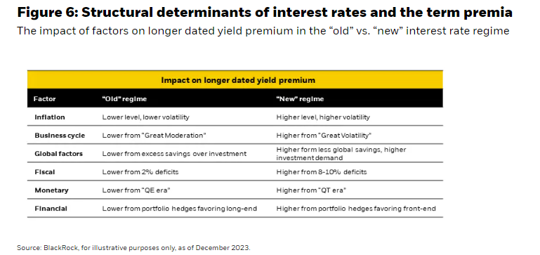 Structural determinants of interest rates and the term premia