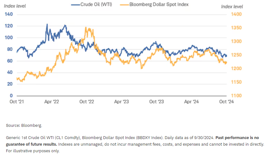 Recent drop in crude oil prices coincides with dollar decline