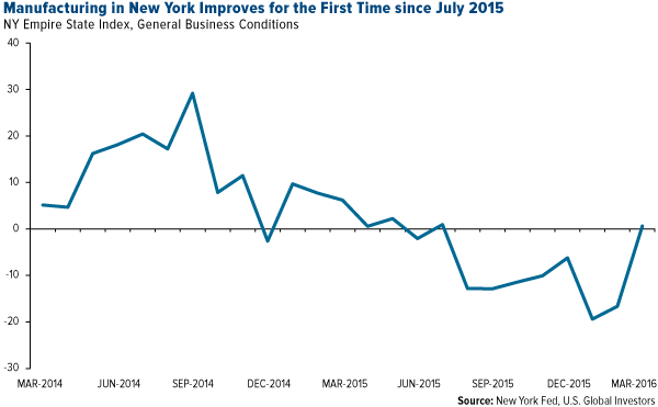 Manufacturing in New York Improves for the First time since July 2015