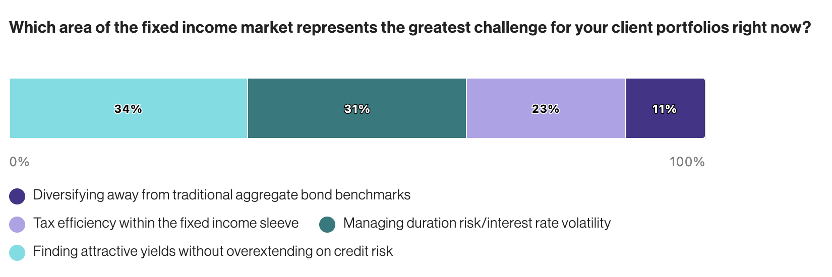 fixed income market