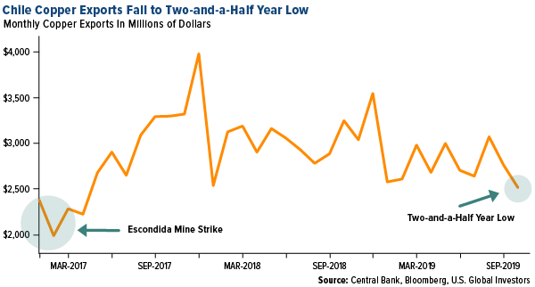 Chile copper exports fall to 2.5 year low
