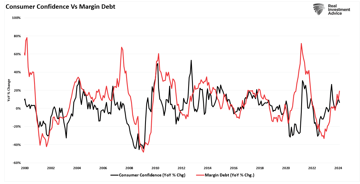 consumer confidence vs margin debt