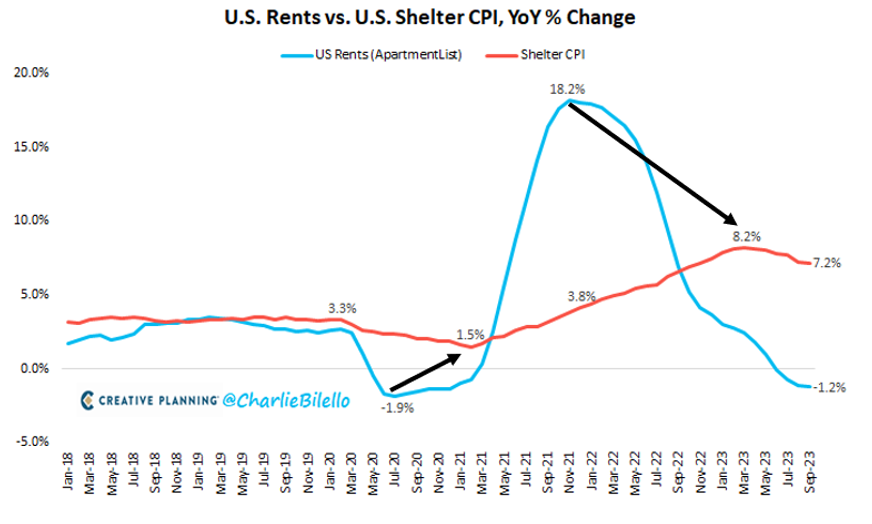 U.S. rents shelters