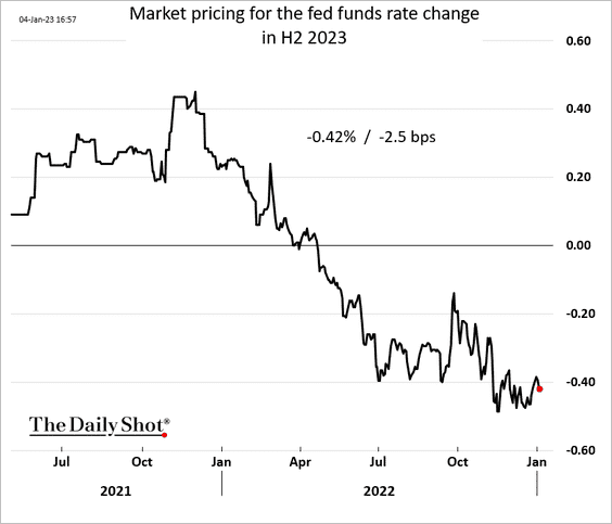 Bullish Investors, Bullish Investors Continue To Fight The Fed
