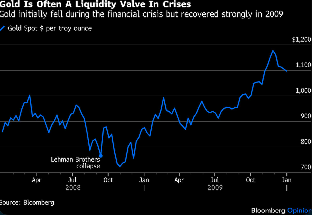 gold is often a liquidity
