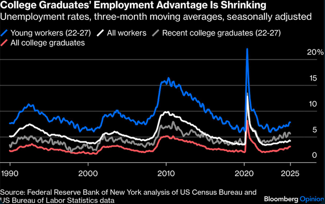 college graduates
