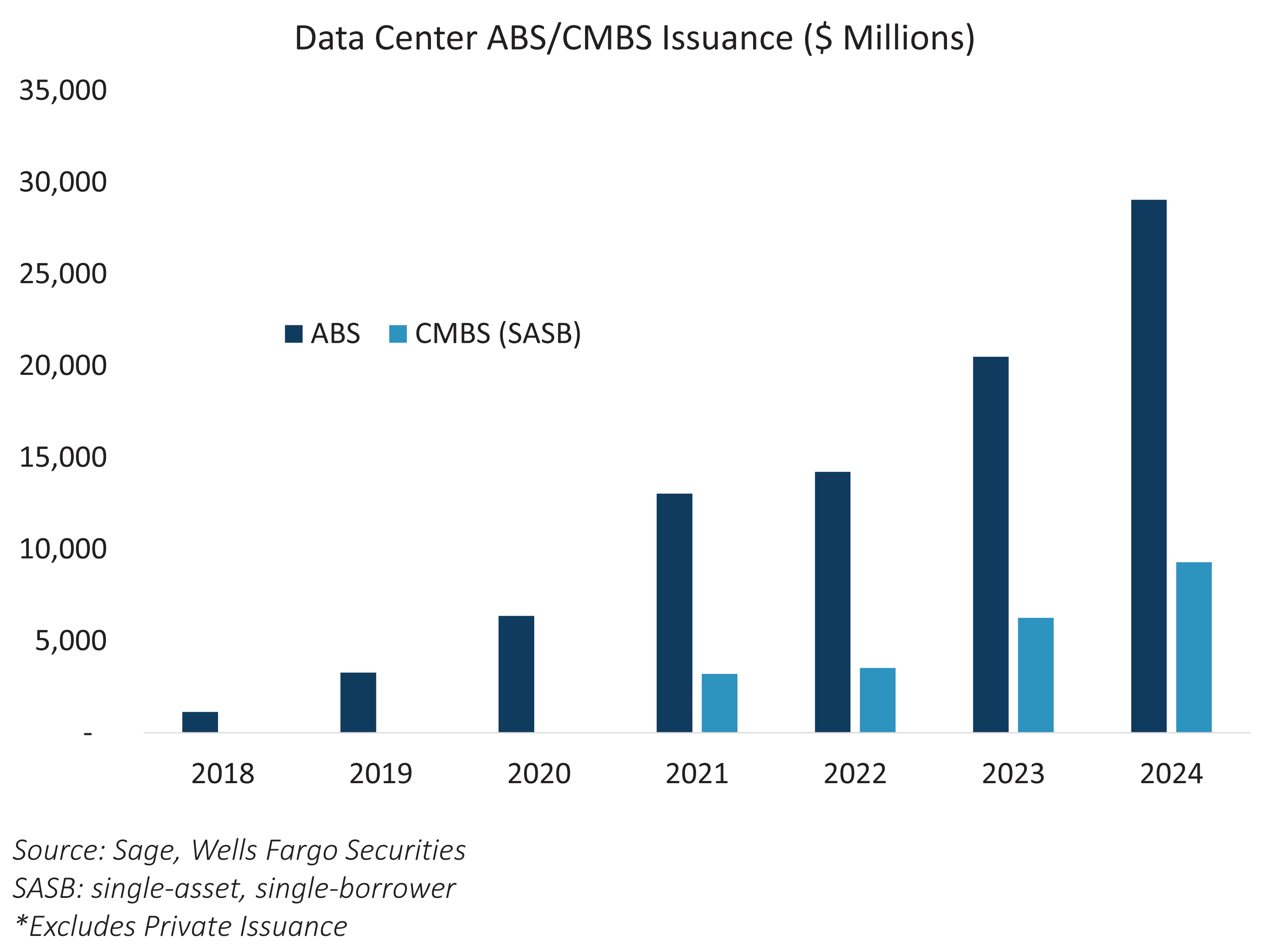Data Center ABS - CMBS Issuance
