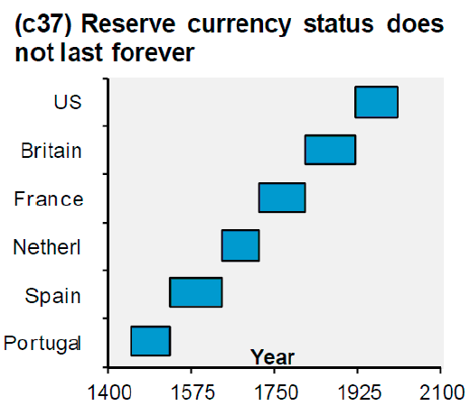 Reserve currencey status does not last forever