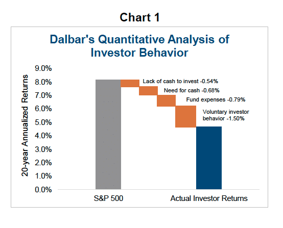 Dalbar's Chart 1