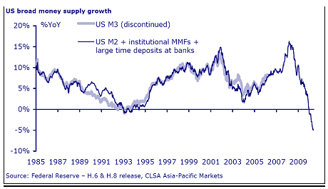 US broad money supply growth