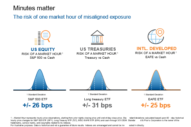 Minutes matter