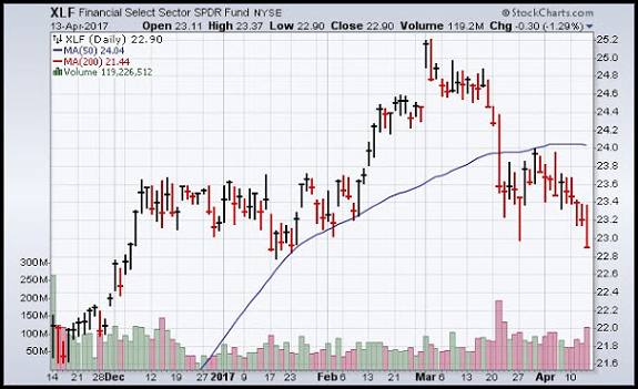 financial sector chart