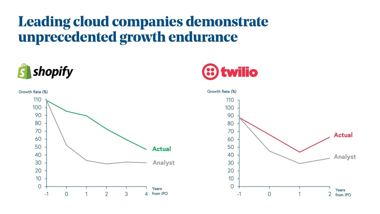 Growth Durability