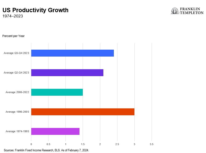 US Productivity Growth, Franklin Templeton