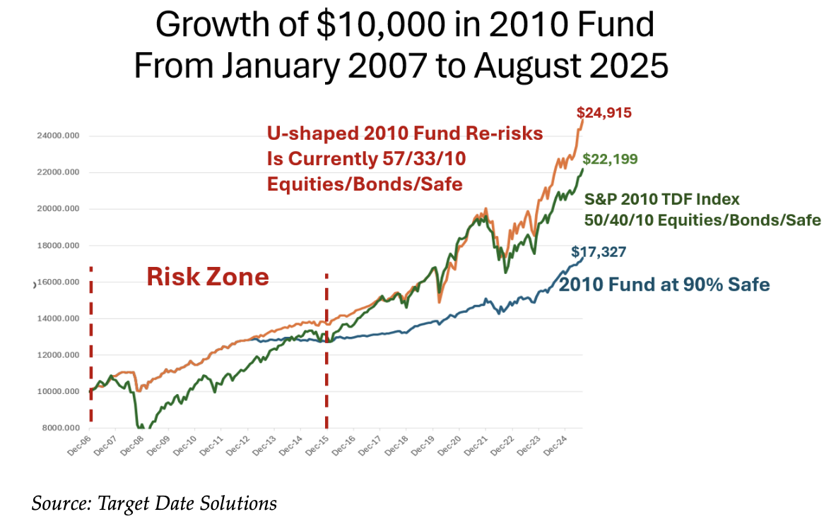 growth of 10,000