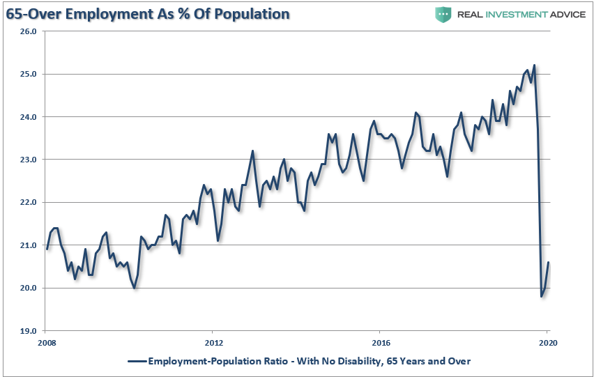 Retirement, Retirement Confidence Declined Despite A Surging Market