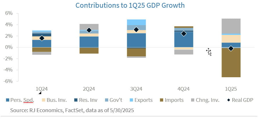 contributions to 1Q25