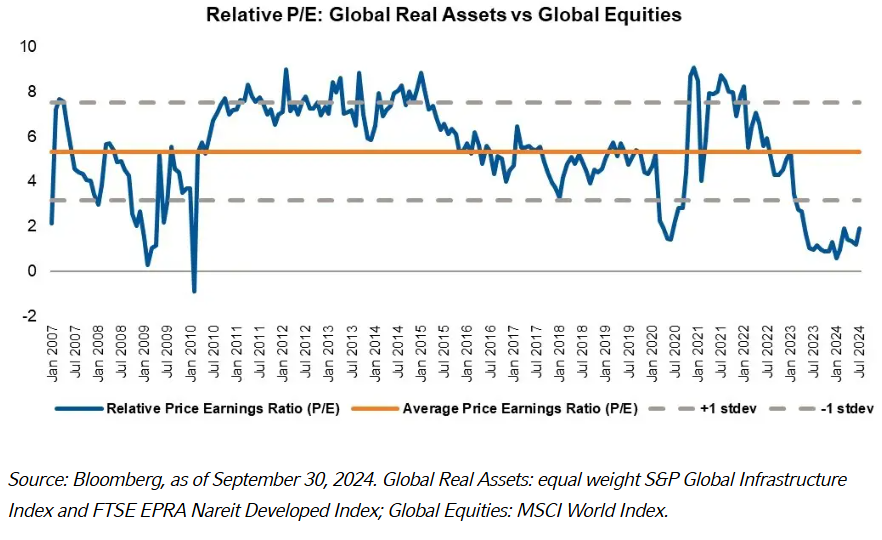 Relative PE - global real assets vs global equities