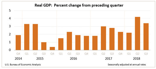 Real GDP