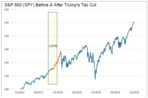 S&P 500