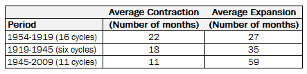 Average contraction and expansion