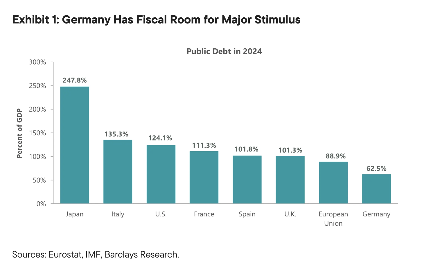 Exhibit 1: Germany Has Fiscal Room for Major Stimulus