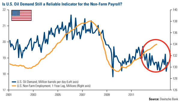 Energy and Natural Resources Market - US-oil-demand-still-reliable-for-non-farm-payrol - www.usfunds.com