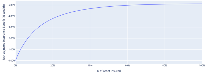 % of assets