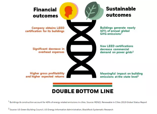 Financial Outcomes