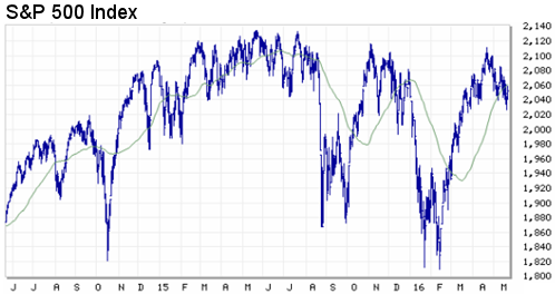 S&P 500 Index