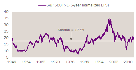 Five-Year Normalized P/E Signaling Slight Stock Market Overvaluation