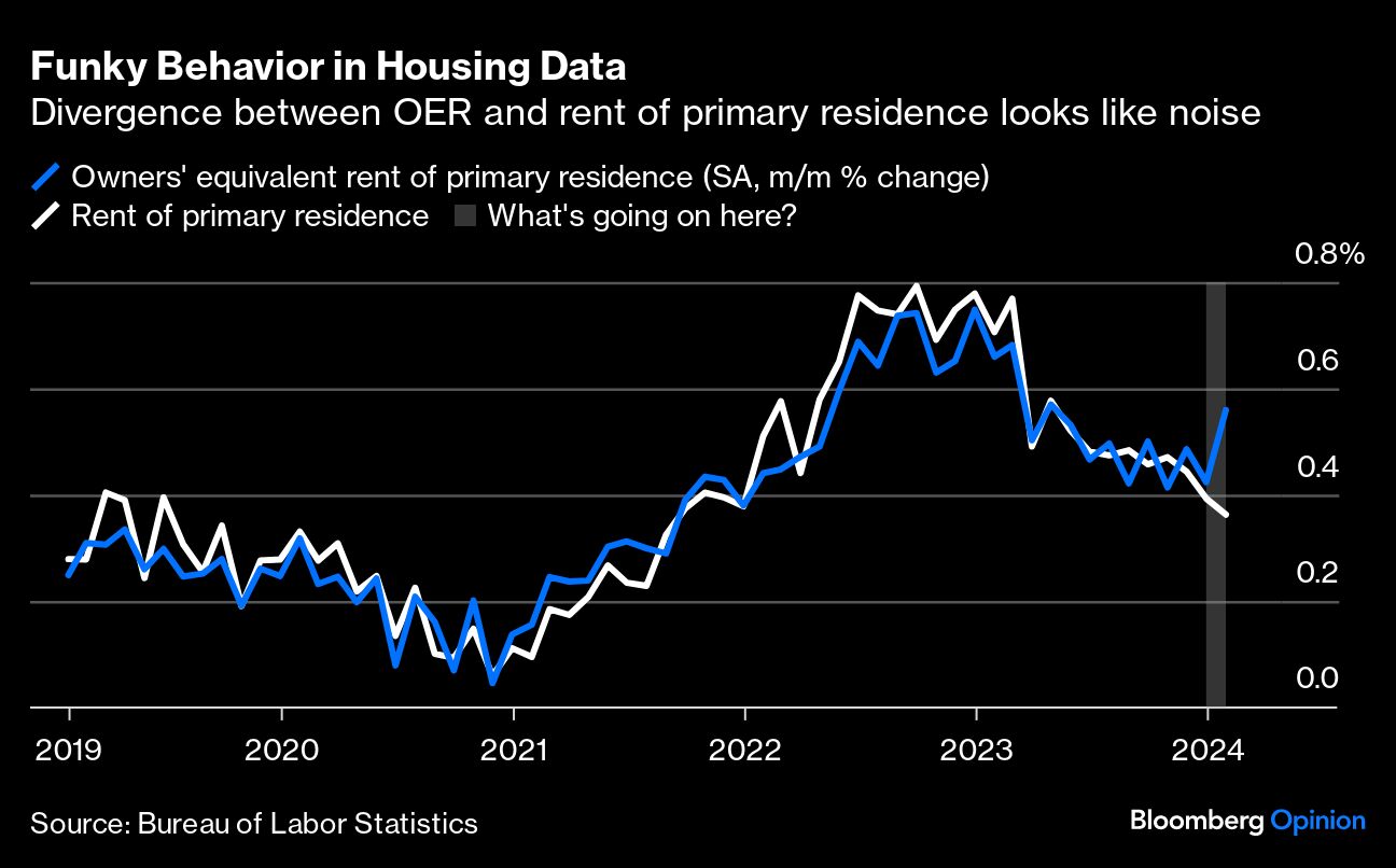 Funky Behavior in Housing Data