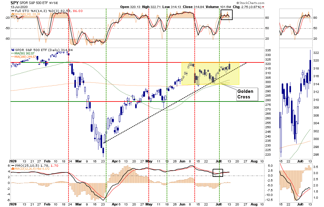 golden cross, Technically Speaking: “Golden Cross” Arrives, Are The Bulls Safe?