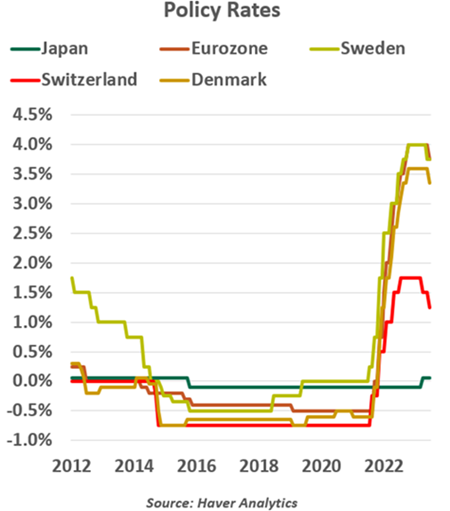 policy rates
