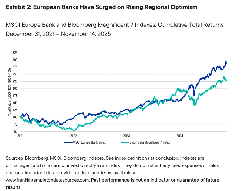 Exhibit 2: European Banks Have Surged on Rising Regional Optimism