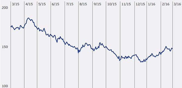 The Bloomberg Base Metals Commodity Index is up 15% year-to-date