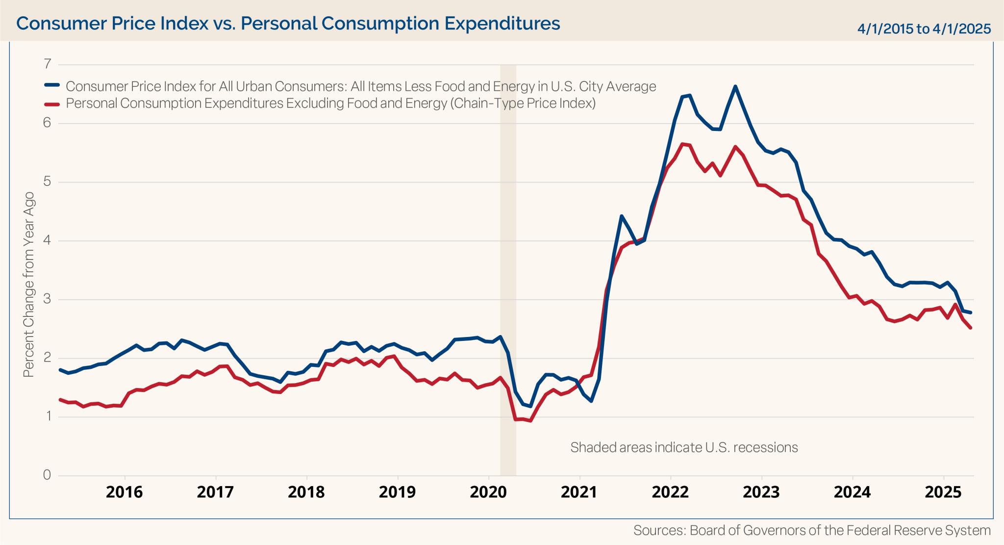 Consumer Price Index vs. Personal Consumption Expenditures