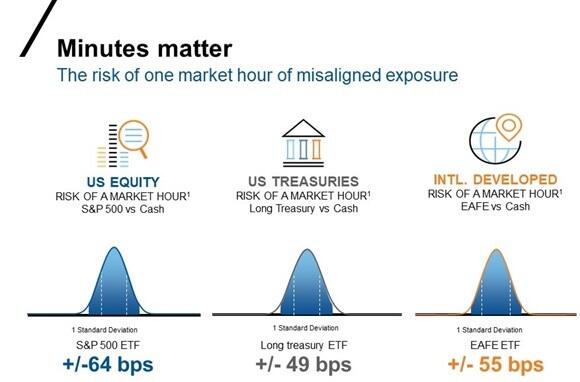 Misaligned market exposure