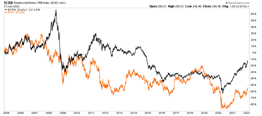Disinflation, Disinflation Is A Bigger Threat Than Inflation