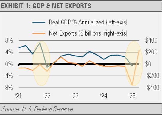 GDP and Net Exports