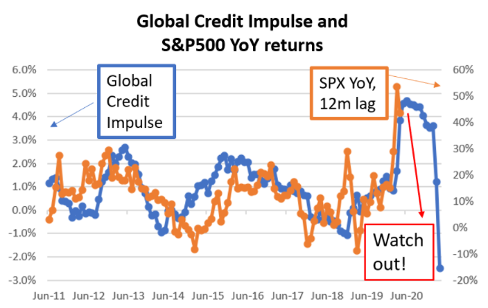 Source: Alfonso Peccatiello - The Macro Compass