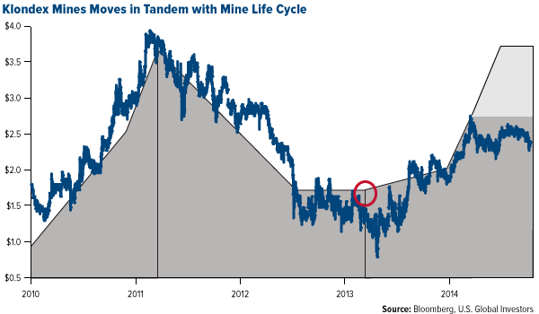 Klondex-Mine-Moves-in-Tandem-with-Mine-Life-Cycle